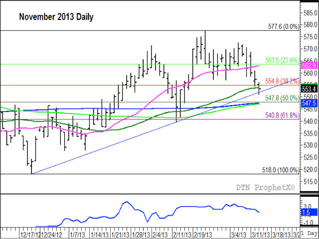 The November daily canola chart has shown technical weakness this week, trading below its 20-day moving average (pink line), below its 38.2% retracement (horizontal red line) at $554.80/mt and closing below its 50-day moving average in today's trade (green line). Support was found today on the contract's short-term uptrend line at $552/mt.